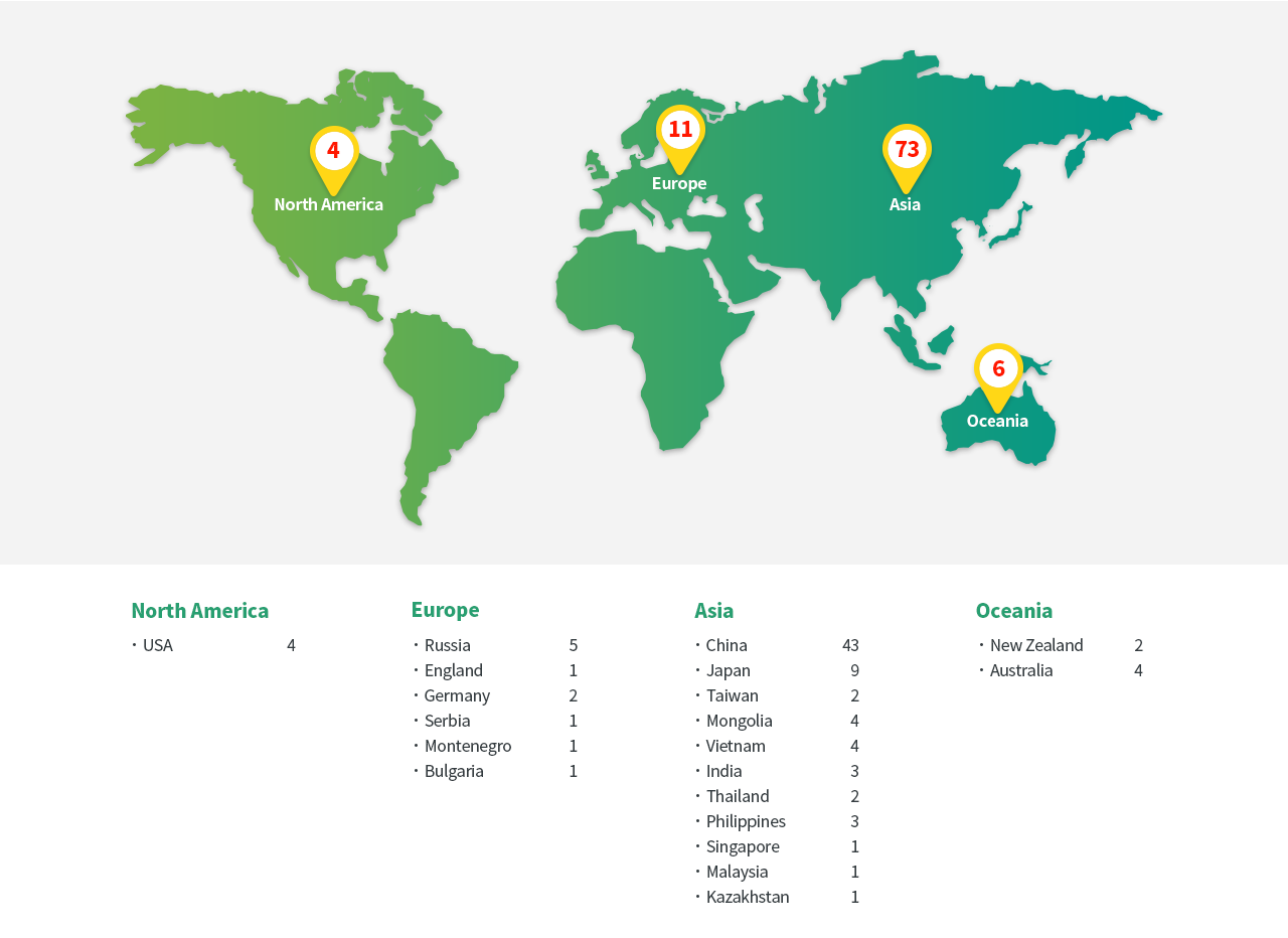 Global Networks